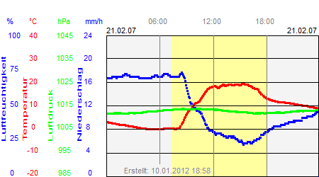 Grafik der Wettermesswerte vom 21. Februar 2007