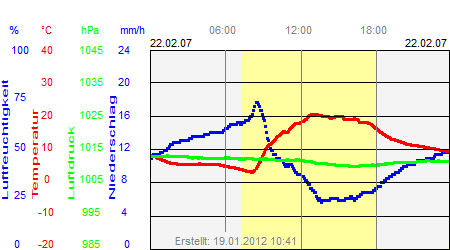 Grafik der Wettermesswerte vom 22. Februar 2007