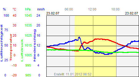 Grafik der Wettermesswerte vom 23. Februar 2007