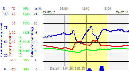 Grafik der Wettermesswerte vom 24. Februar 2007