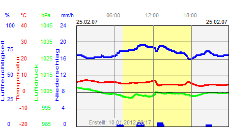 Grafik der Wettermesswerte vom 25. Februar 2007