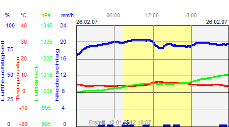 Grafik der Wettermesswerte vom 26. Februar 2007