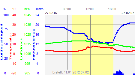 Grafik der Wettermesswerte vom 27. Februar 2007