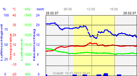 Grafik der Wettermesswerte vom 28. Februar 2007