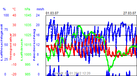 Grafik der Wettermesswerte vom März 2007