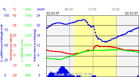 Grafik der Wettermesswerte vom 02. März 2007