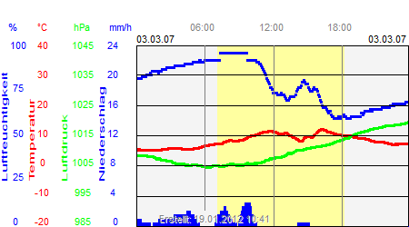 Grafik der Wettermesswerte vom 03. M&auml;rz 2007