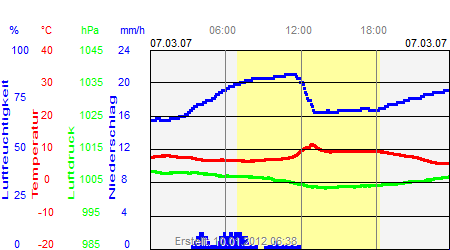 Grafik der Wettermesswerte vom 07. März 2007