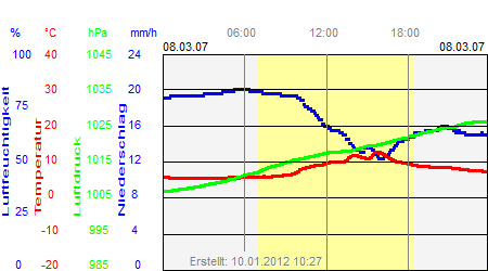 Grafik der Wettermesswerte vom 08. März 2007