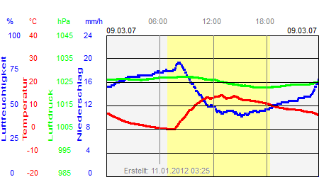 Grafik der Wettermesswerte vom 09. März 2007