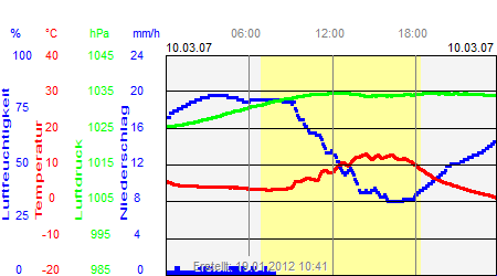 Grafik der Wettermesswerte vom 10. März 2007