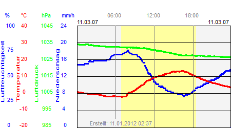 Grafik der Wettermesswerte vom 11. März 2007