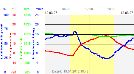 Grafik der Wettermesswerte vom 12. März 2007