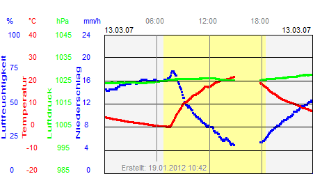 Grafik der Wettermesswerte vom 13. März 2007