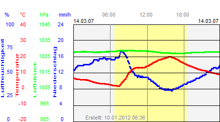 Grafik der Wettermesswerte vom 14. März 2007