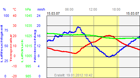 Grafik der Wettermesswerte vom 15. März 2007