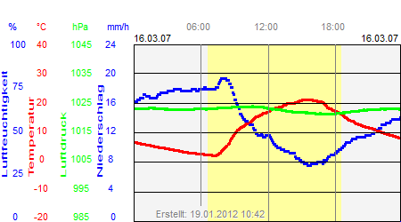 Grafik der Wettermesswerte vom 16. März 2007