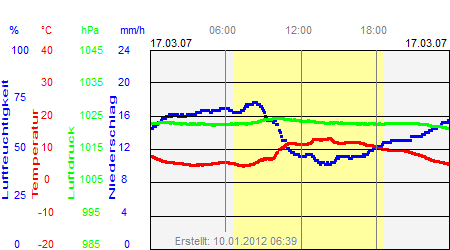 Grafik der Wettermesswerte vom 17. März 2007