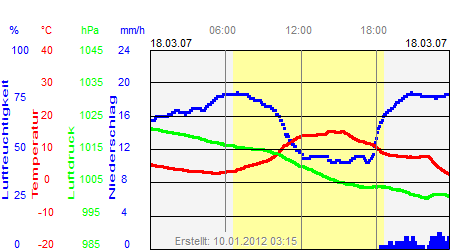 Grafik der Wettermesswerte vom 18. März 2007