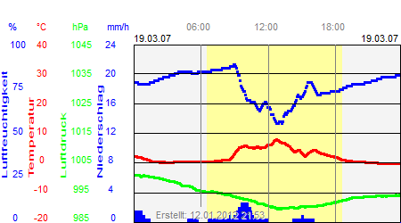 Grafik der Wettermesswerte vom 19. März 2007