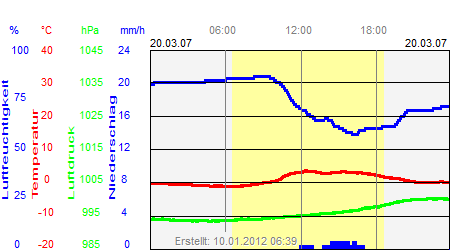 Grafik der Wettermesswerte vom 20. März 2007