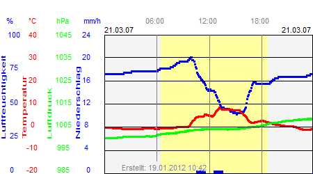 Grafik der Wettermesswerte vom 21. März 2007