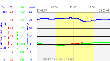 Grafik der Wettermesswerte vom 23. März 2007