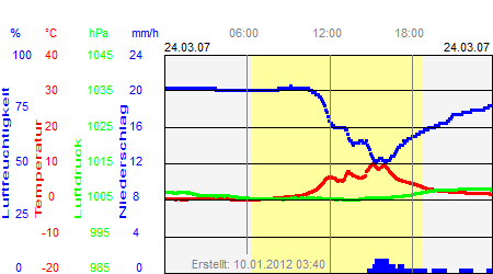 Grafik der Wettermesswerte vom 24. März 2007