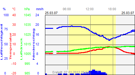 Grafik der Wettermesswerte vom 25. März 2007