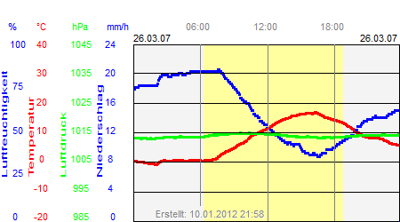 Grafik der Wettermesswerte vom 26. März 2007