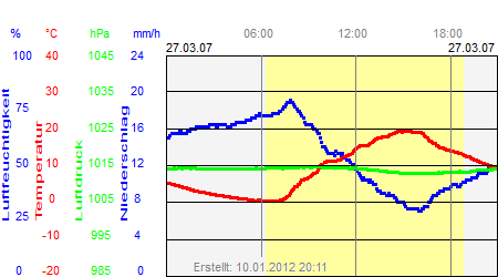 Grafik der Wettermesswerte vom 27. März 2007