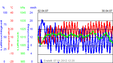 Grafik der Wettermesswerte vom April 2007