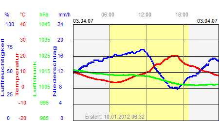 Grafik der Wettermesswerte vom 03. April 2007