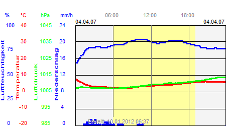 Grafik der Wettermesswerte vom 04. April 2007