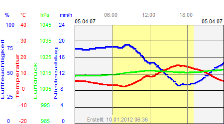 Grafik der Wettermesswerte vom 05. April 2007