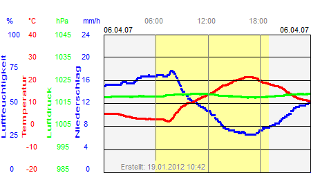 Grafik der Wettermesswerte vom 06. April 2007