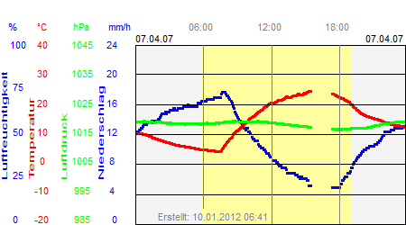 Grafik der Wettermesswerte vom 07. April 2007