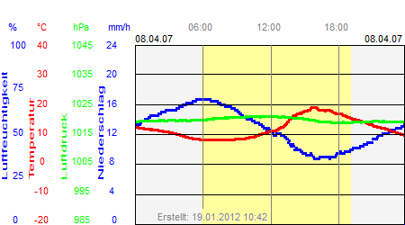 Grafik der Wettermesswerte vom 08. April 2007