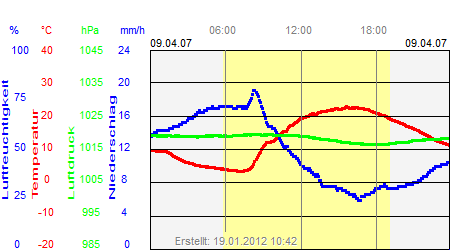 Grafik der Wettermesswerte vom 09. April 2007