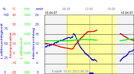 Grafik der Wettermesswerte vom 10. April 2007