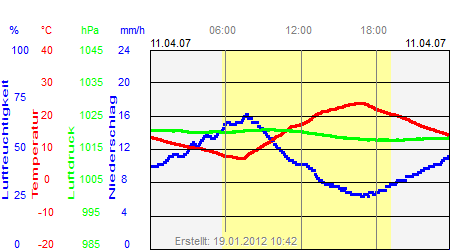 Grafik der Wettermesswerte vom 11. April 2007