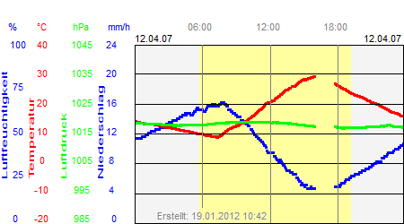 Grafik der Wettermesswerte vom 12. April 2007