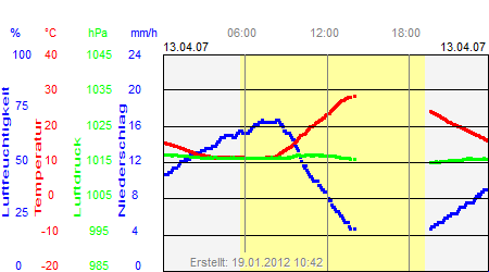 Grafik der Wettermesswerte vom 13. April 2007