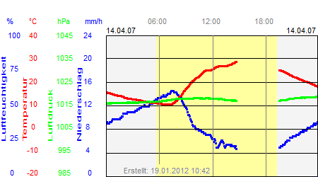 Grafik der Wettermesswerte vom 14. April 2007