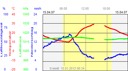 Grafik der Wettermesswerte vom 15. April 2007