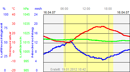 Grafik der Wettermesswerte vom 16. April 2007