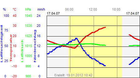 Grafik der Wettermesswerte vom 17. April 2007