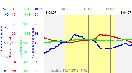 Grafik der Wettermesswerte vom 18. April 2007