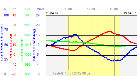 Grafik der Wettermesswerte vom 19. April 2007