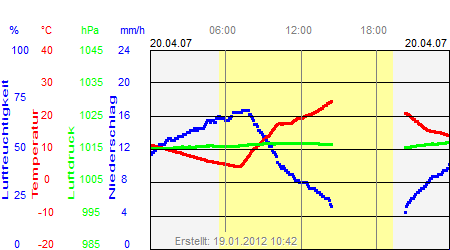 Grafik der Wettermesswerte vom 20. April 2007